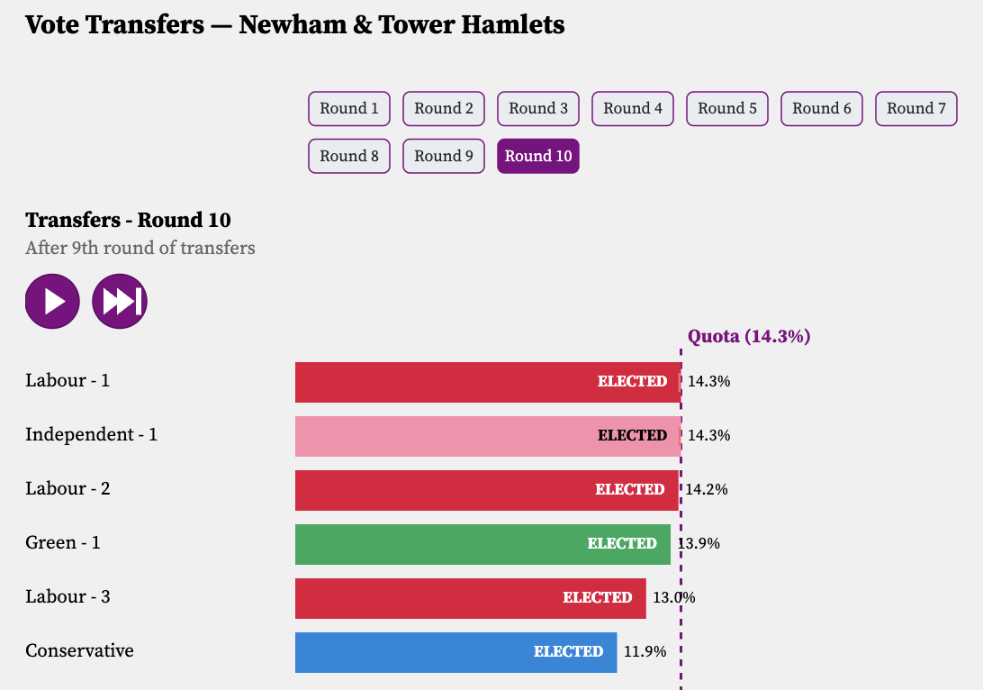 Vote transfers in Newham & Tower Hamlets