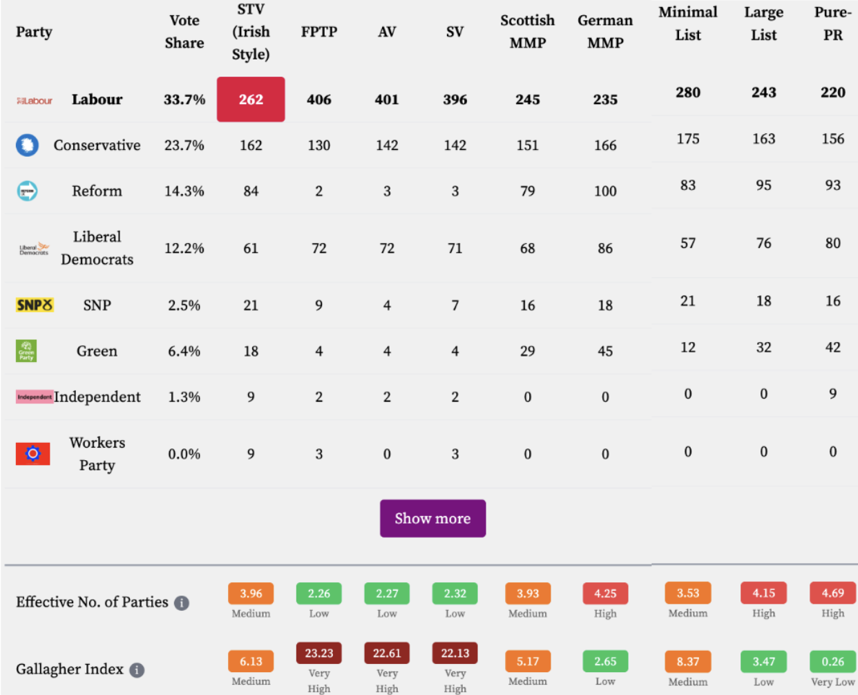 Real 2024 results under various systems