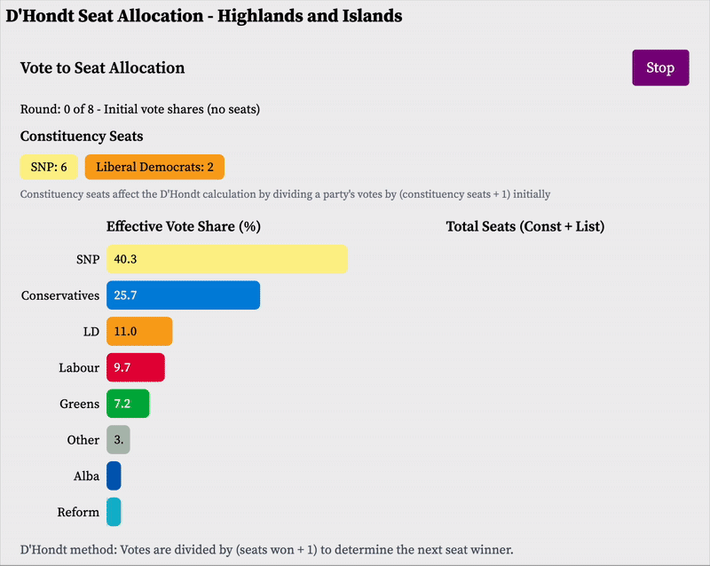D'Hondt formula example