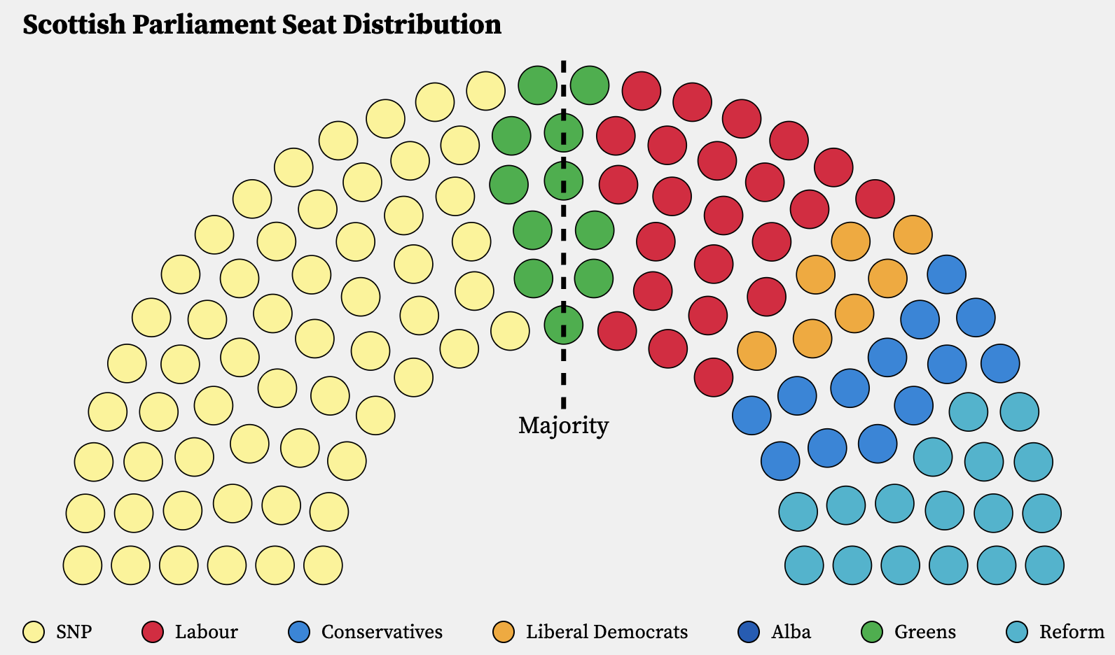 Conservatives winning 13 out 129 seats