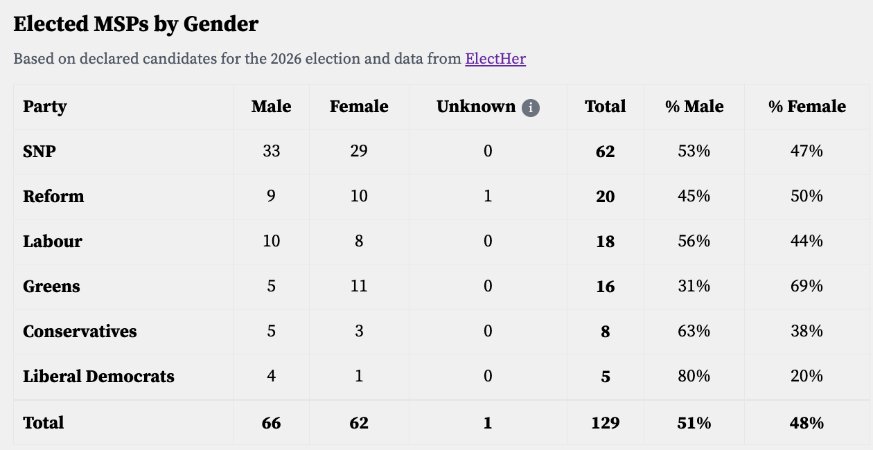 Scotland Gender Breakdown