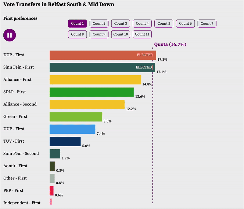 STV counting example