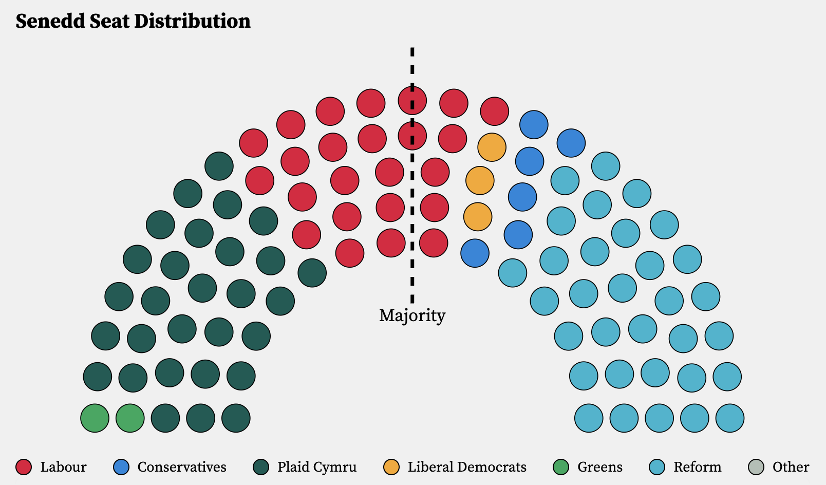 Conservatives winning 6 out 90 seats
