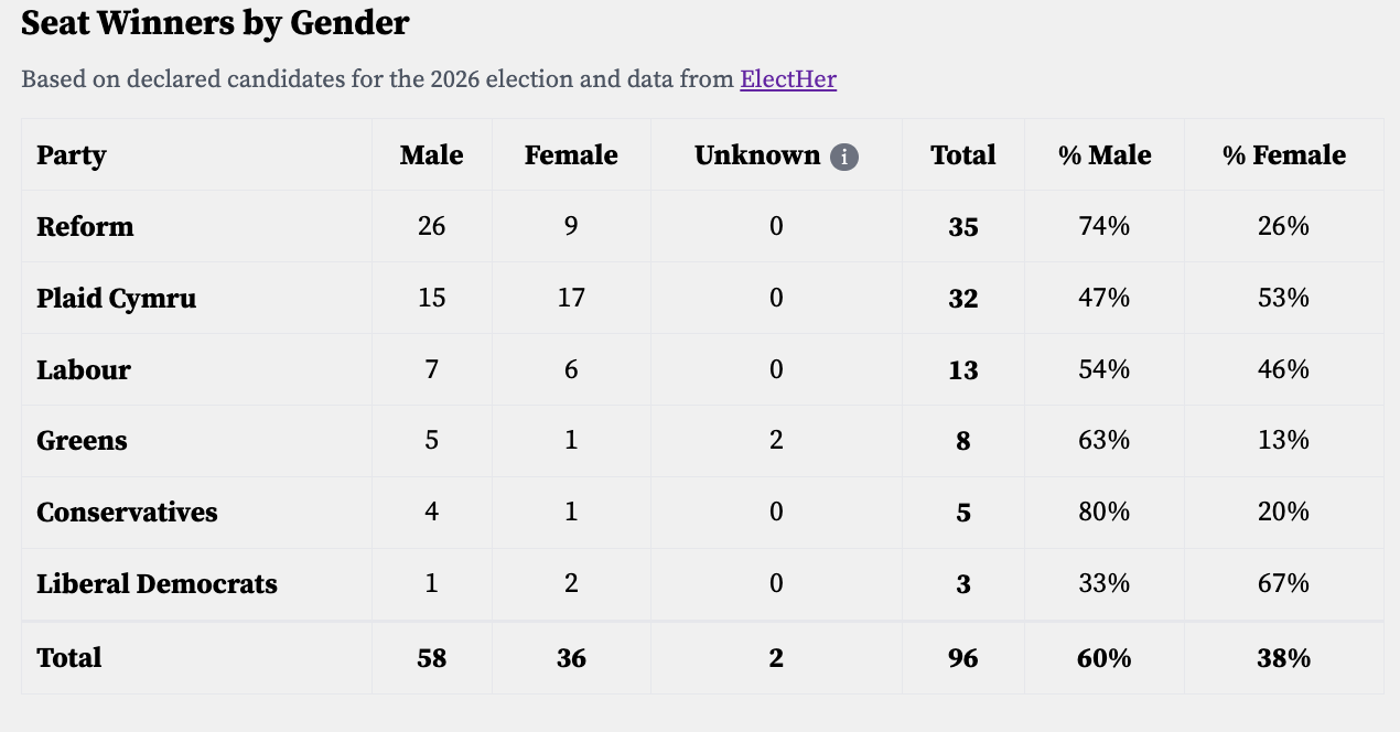 Wales Gender Breakdown