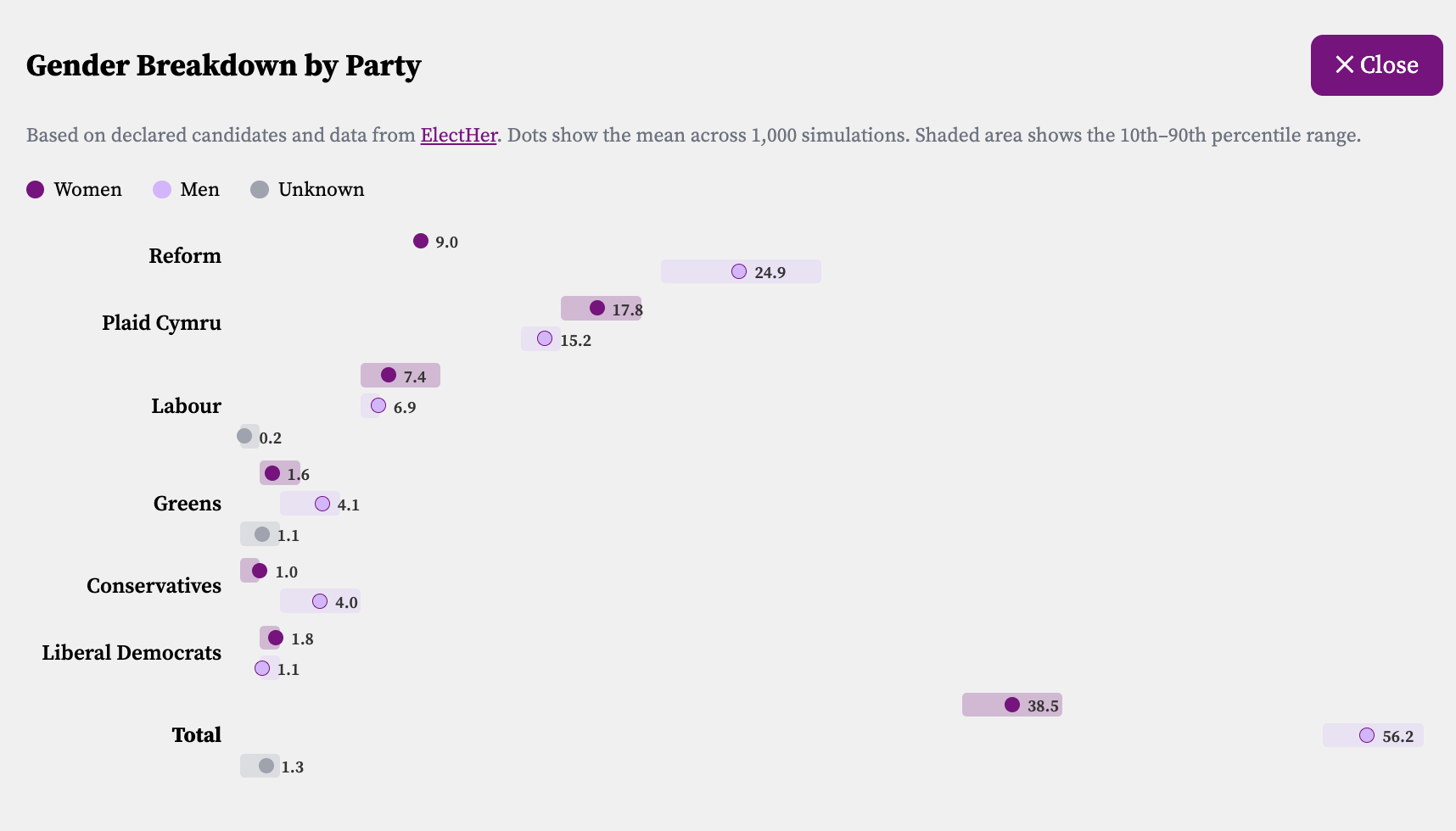 Wales Gender Probabilities