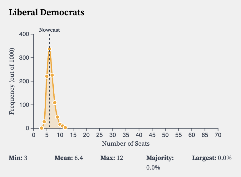 Lib Dem chances in Scotland