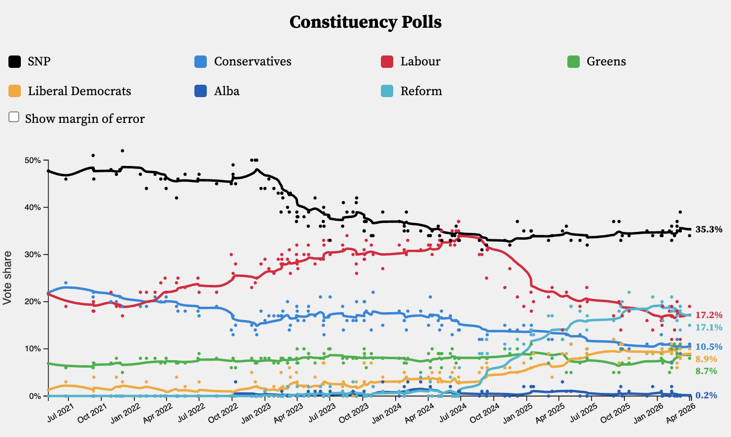 How Much of a Breakthrough? Reform in Scotland