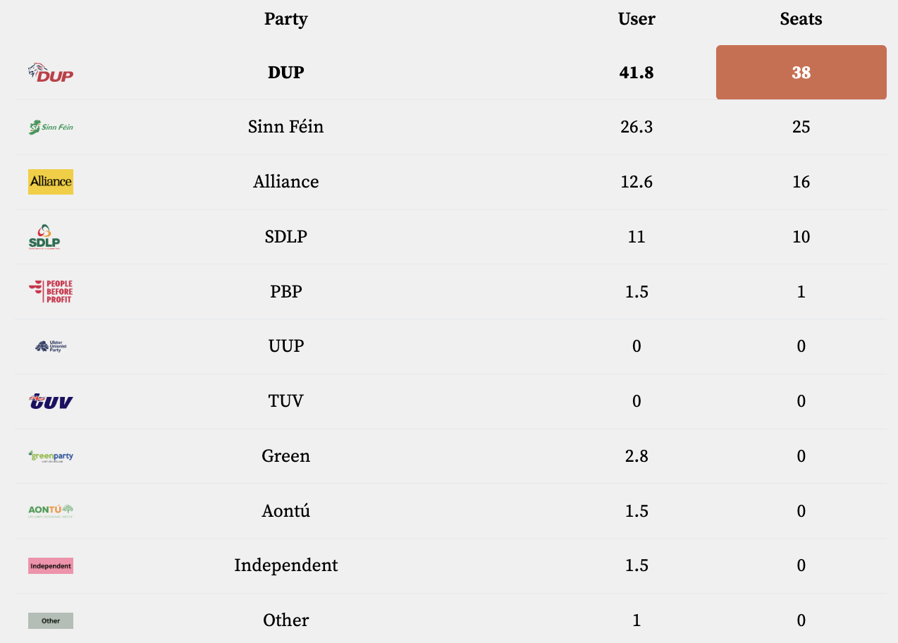 SUP win 38 seats, 13 ahead of Sinn Féin