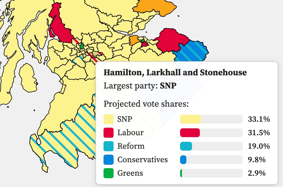 Hamilton, Larkhall and Stonehouse projection, SNP 33, Labour 31, Reform 19