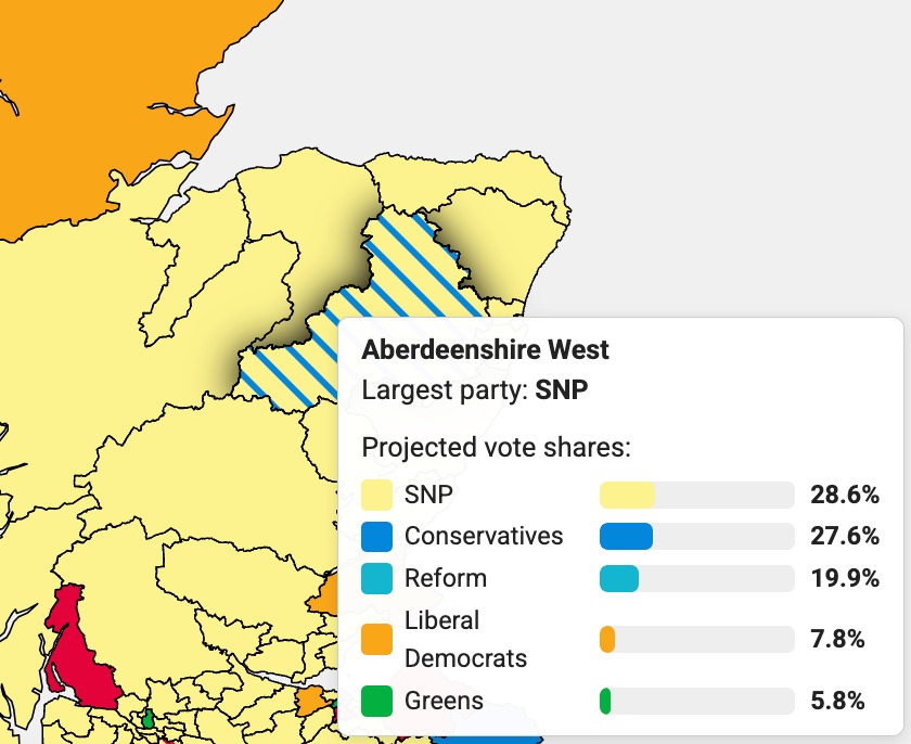 A knife edge projection with SNP leading the Conservatives Aberdeenshire West