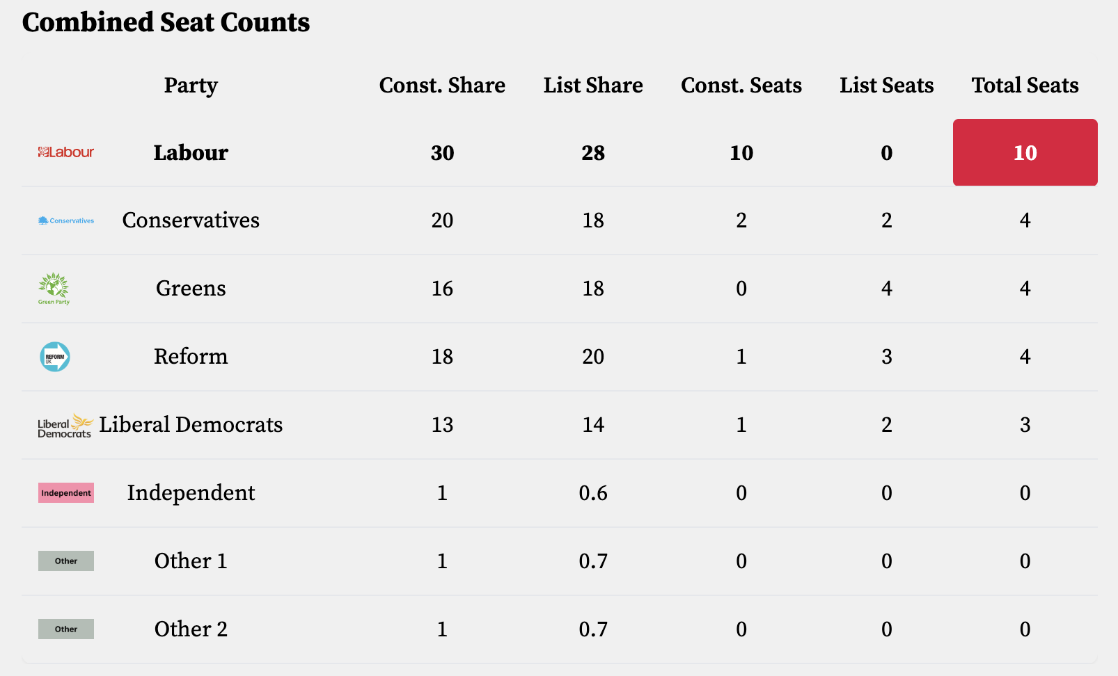 Current London Assembly Nowcast