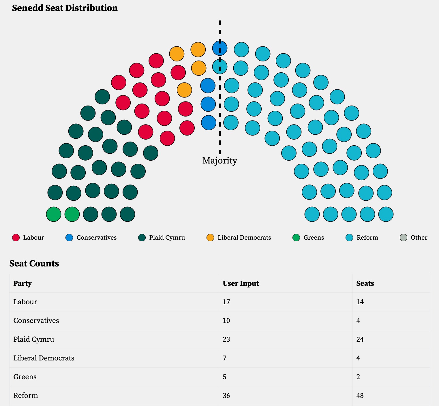 Reform vote share needed for a majority