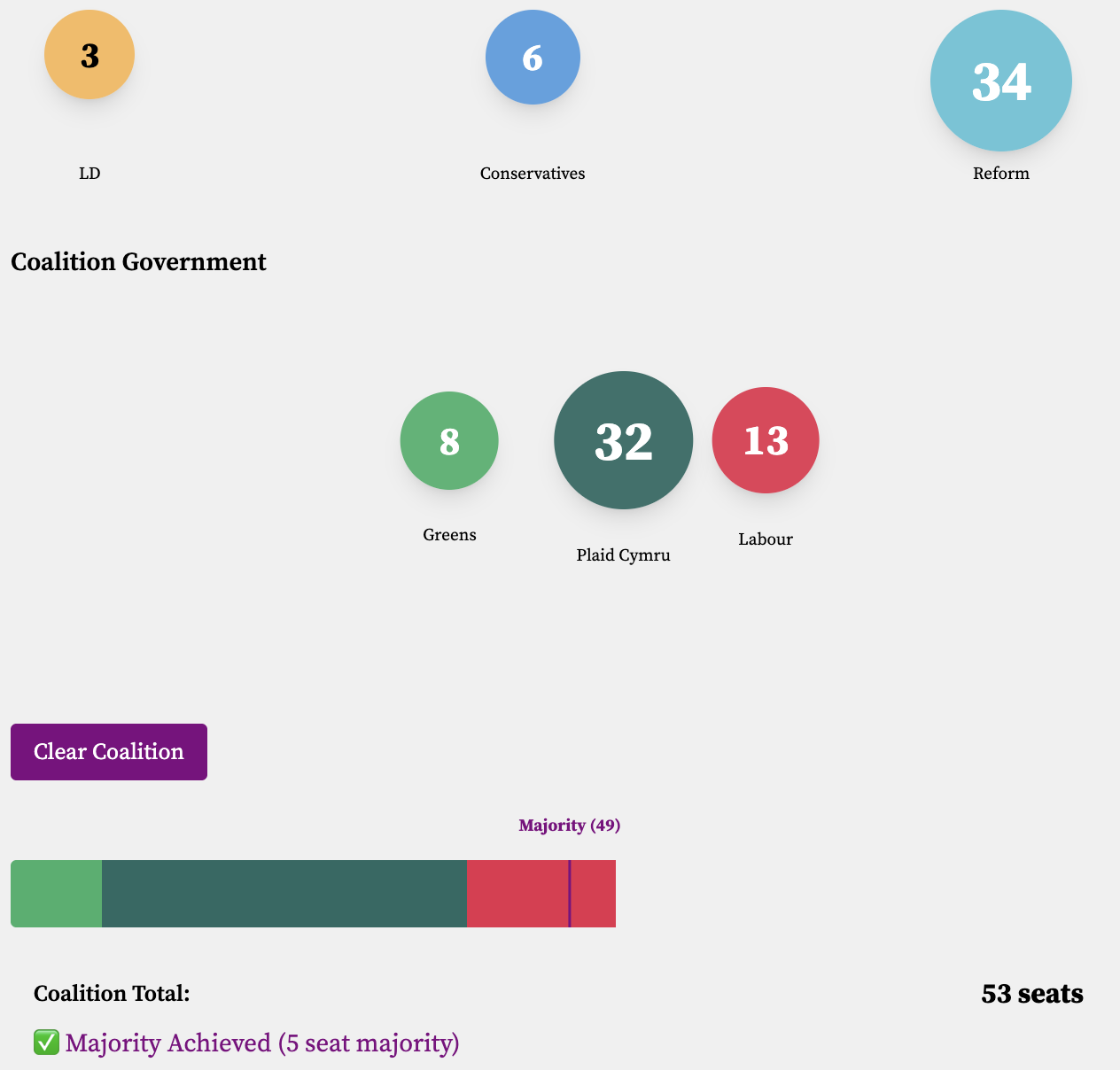 Coalition diagram showing Plaid Cymru, Greens and Labour forming a 53 seat majority government