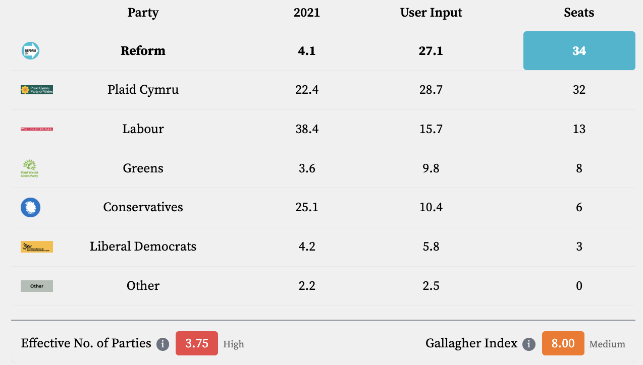 Welsh Nowcast showing Reform on 34 seats, Plaid Cymru on 32, Labour on 13, Greens on 8, Conservatives on 6, Lib Dems on 3
